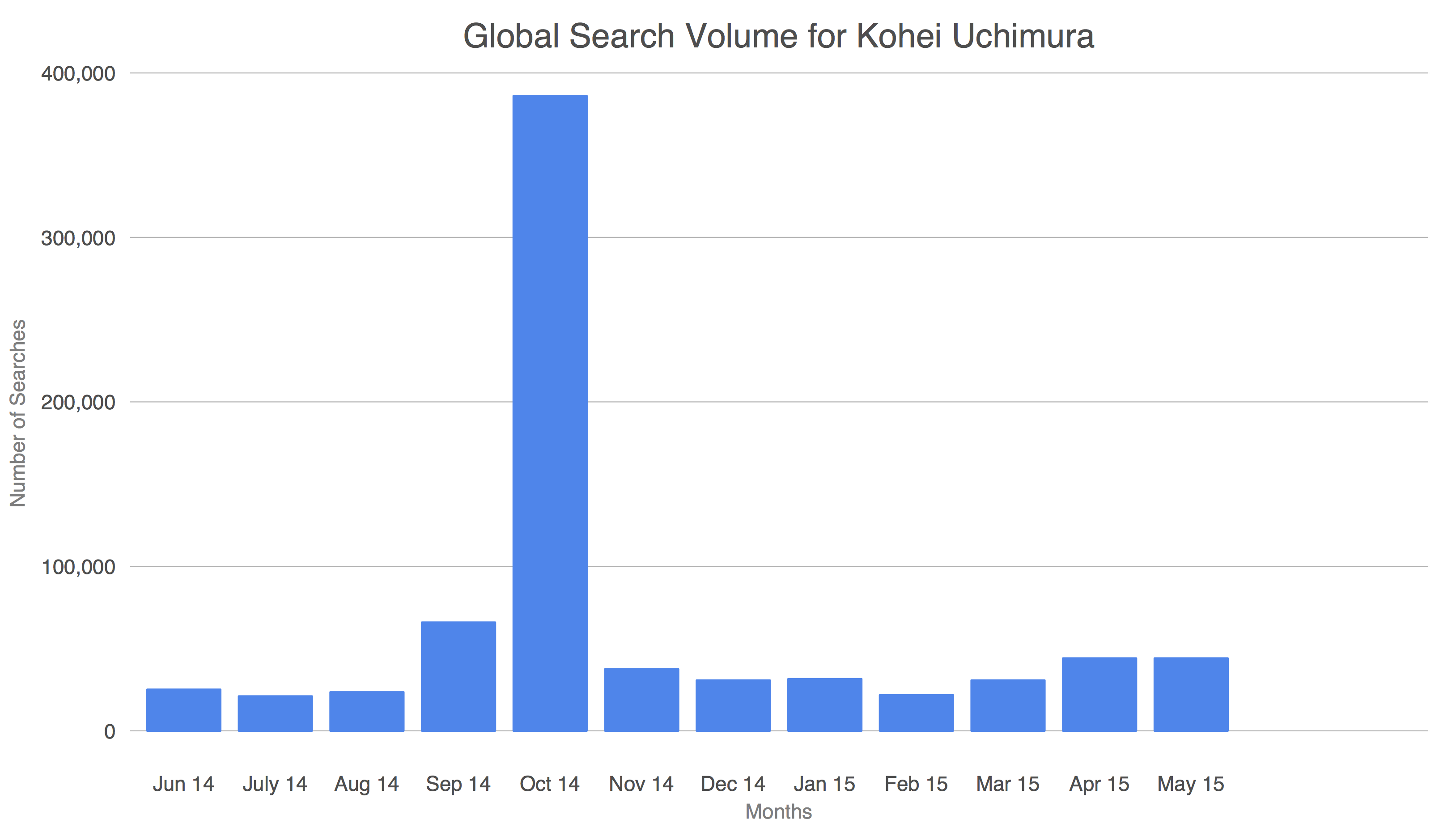Global Search Volume - Kohei Uchimura
