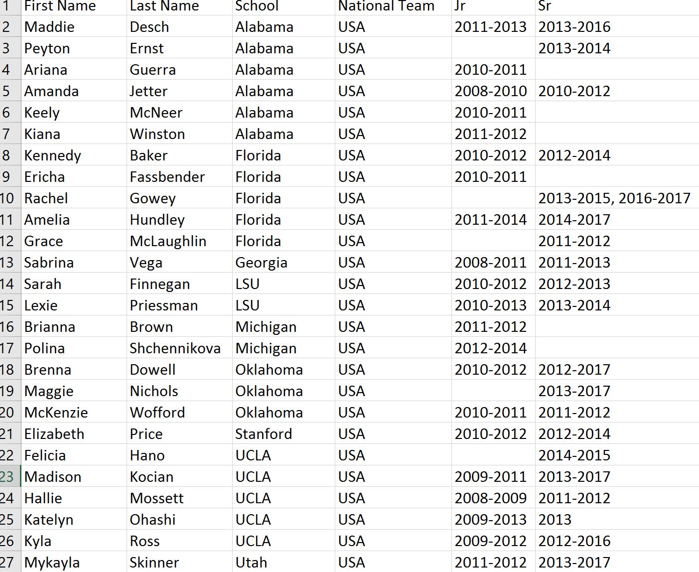 elites doing college gymnastics 2017